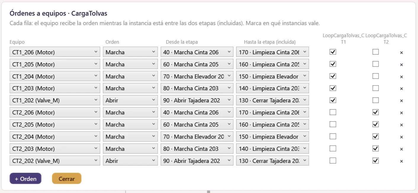 Tabla de órdenes a equipos de un loop: equipo, orden, desde y hasta qué etapa, y en qué instancias